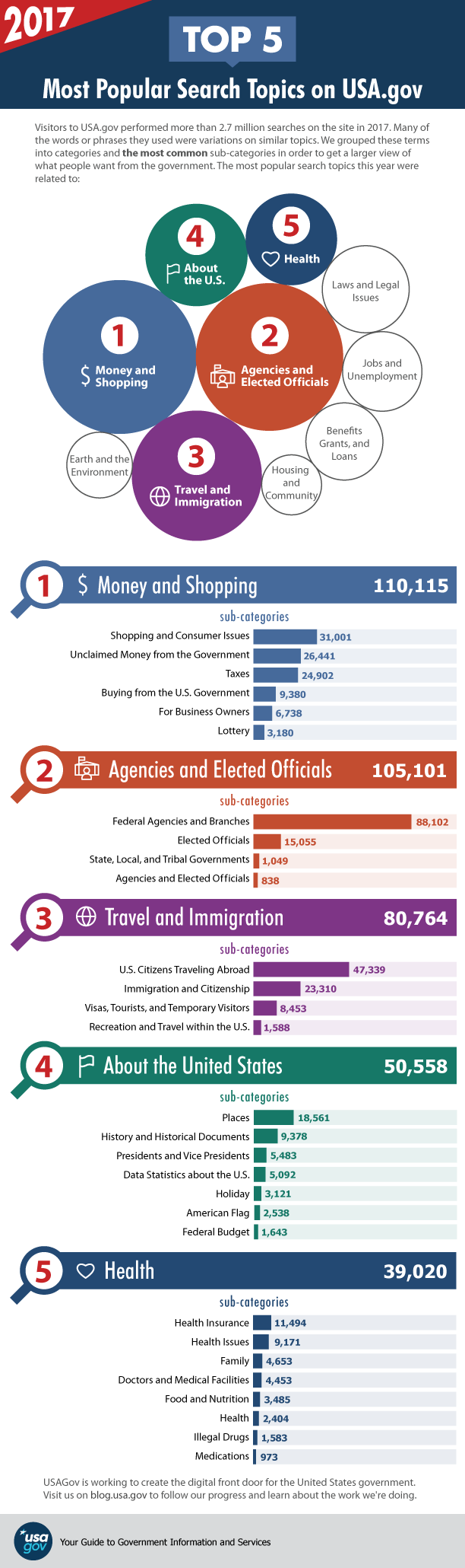 5-most-popular-search-topics-on-usa-gov-in-2017